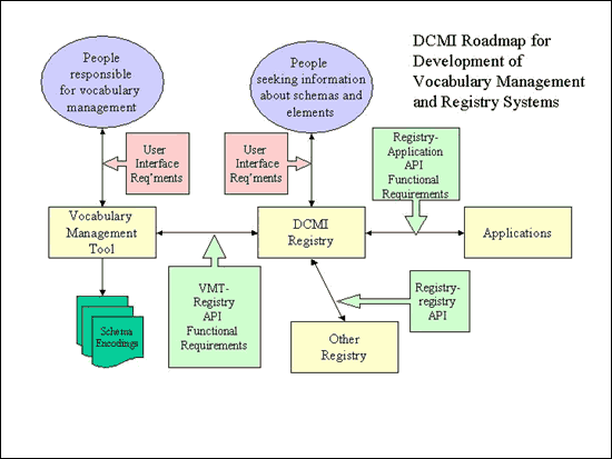 DCMI vocabulary diagram