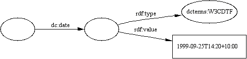 A diagram showing the usage of a W3C-DTF object as date.