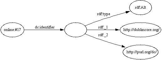 A diagram showing a (relative) RDF Alt construction